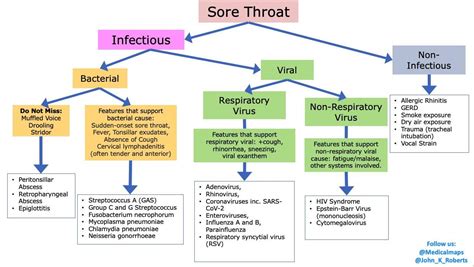 Sore Throat Differential Diagnosis Schema By Med Maps