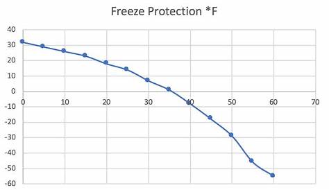 ethylene glycol freeze chart