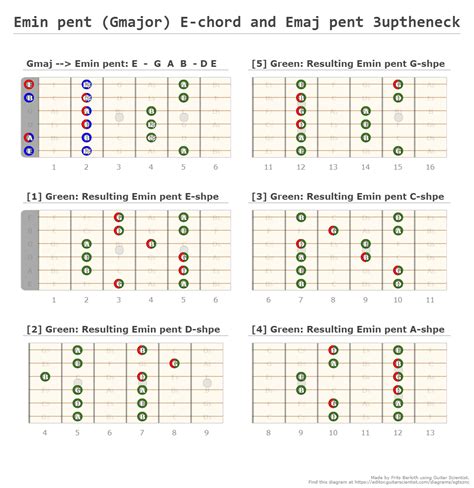 E Chord And Emaj Pent A Fingering Diagram Made With Guitar Scientist