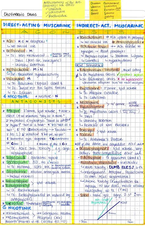 My Notes For Usmle — Cholinergic Agonists And Antagonists