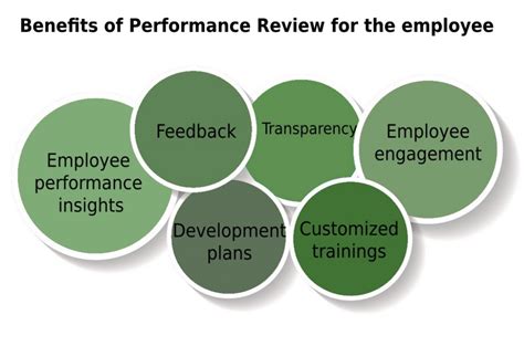 Importance Of Performance Appraisal