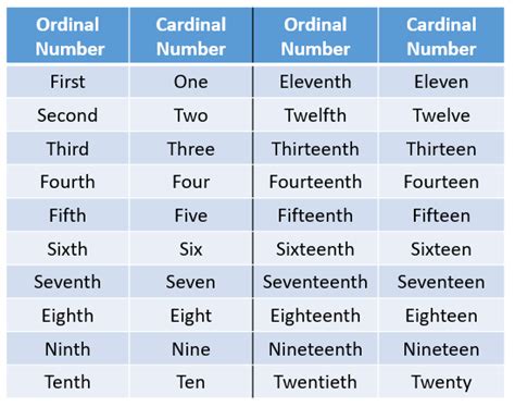 Ordinal Numbers Songs Worksheets Examples Solutions Activities