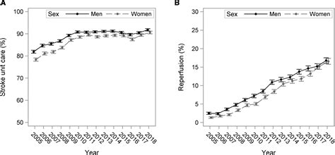 Sex Differences In Stroke Care And Outcome 20052018 Stroke