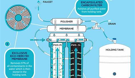 What is Reverse Osmosis Water Purification? & Pure Water Systems