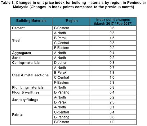 The building material cost index (bci) (without steel bars & with steel bars) for almost all building categories in peninsular malaysia increased between the consumer price index (cpi) increased 0.1 per cent in february 2021 to 122.5 as against 122.4 in the same month of the preceding year. Department of Statistics Malaysia Official Portal