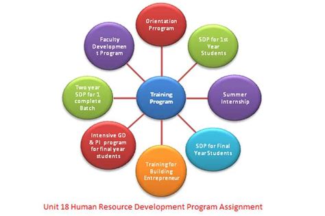 Training and development programs help employees to come up with creative solutions when they encounter challenges at work. Unit 18 Human Resource Development Program Assignment