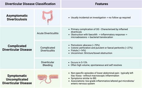 Diverticular Disease Update On Pathophysiology Classification And