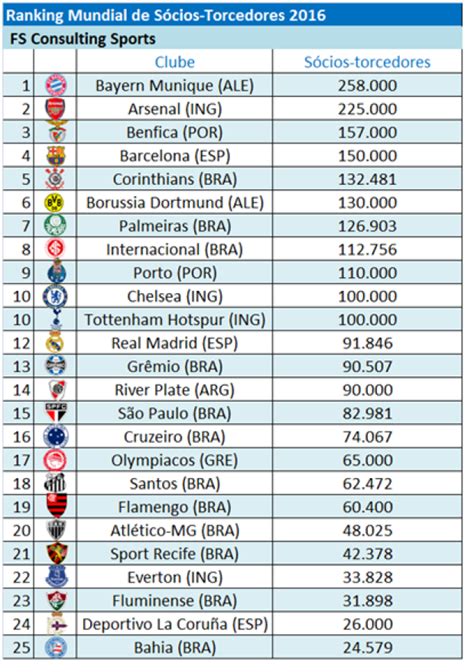 I'm really confused about rating and ranking. Cruzeiro e Atlético aparecem no Top-20 em ranking mundial ...