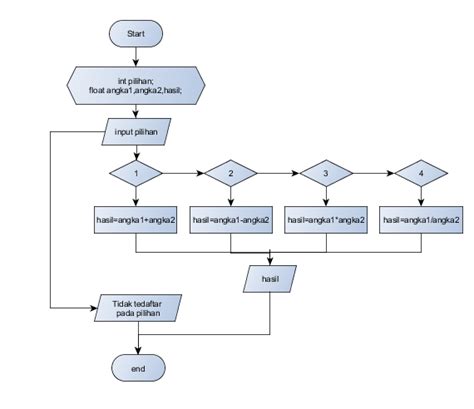 Contoh Program C Dan Flowchartnya Belajar Switch Dan Nested Switch Di C Some People Have