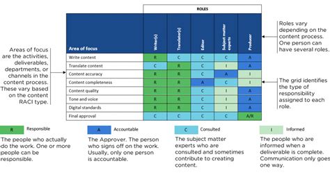 How To Use A Raci Chart To Define Content Roles And Responsibilities