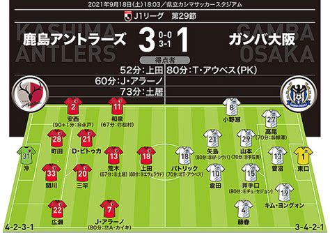 【j1採点＆寸評】鹿島3 1g大阪｜1得点のj・アラーノは決定的なラストパス連発。上田はmom級の働きぶり 2021年9月19日掲載