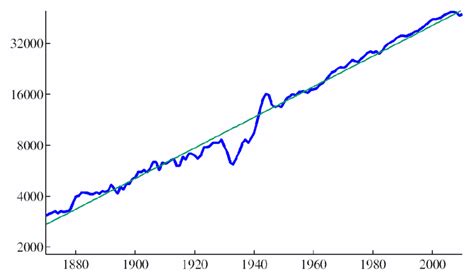 U S GDP Growth Per Capita Download Scientific Diagram