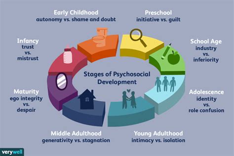 Erikson's theory of psychosocial development has eight distinct stage, each with two possible outcomes. Theories of Psychosocial Psychology