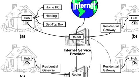 Four Ways To Connect The Home To The Internet A Direct Connection Of