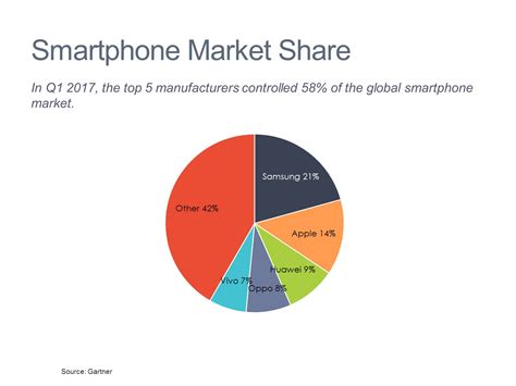 Smartphone Market Share Mekko Graphics