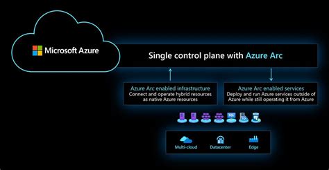 Azure Arc For Cloud Solutions Architects