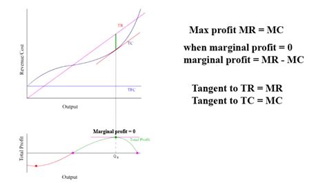 At the risk of repeating material that is becoming stale if you fully understand the logic of the maximization principle, the table below illustrates the logic of finding the. Profit Maximization In The Cost Curve Diagram - Hanenhuusholli