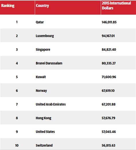 saiba quais os países mais ricos do mundo