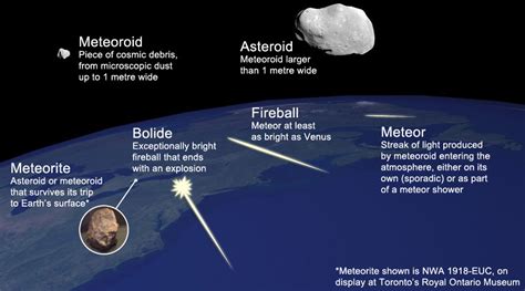 Meteoroid Diagram
