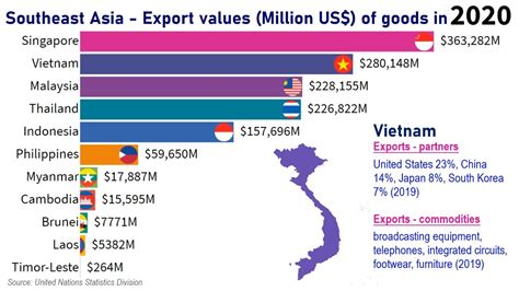 Southeast Asia Export Values Of Goods 1980 2020top 10 Channel