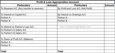 Profit And Loss Vs Profit And Loss Appropriation Account