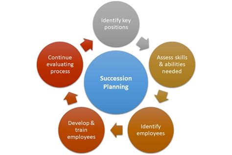 Succession Planning Process Template