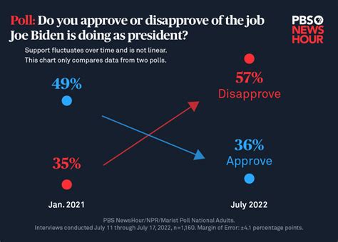 Bidens Approval Rating Just Dipped Under One Marker ‘you Dont Want To