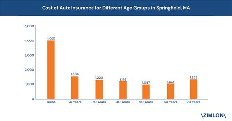 Maybe you would like to learn more about one of these? Factors Influencing The Cost of Auto Insurance in Springfield, MA