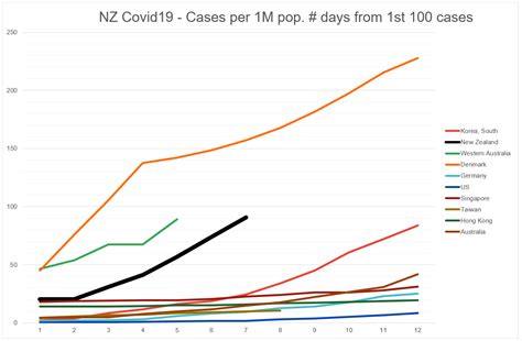 Part of a special feature. NZ COVID-19: Cases per 1M. Compare with selected countries. First 10 days after 100 cases ...