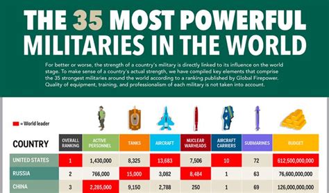 The Worlds Most Powerful Militaries Ranked History Daily