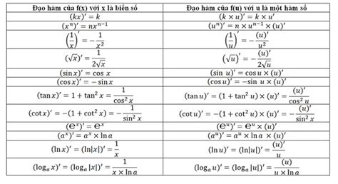 Bảng công thức đạo hàm cơ bản và đạo hàm lượng giác đầy đủ ...