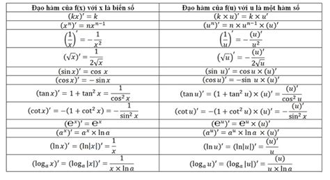 Kĩ thuật chọn hệ số điều chỉnh khi tính tích phân từng phần. Bảng công thức đạo hàm cơ bản và đạo hàm lượng giác đầy đủ ...