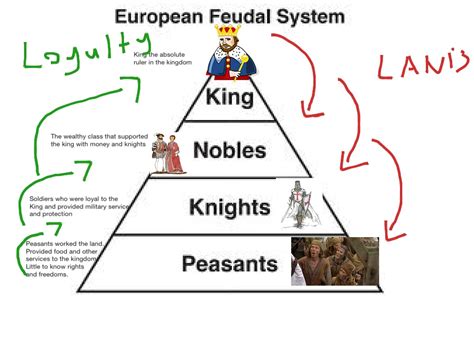 Feudal System History Europe Middle Ages Showme