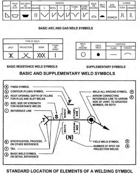 Diagram Showing Basic And Supplementary Weld Symbols And The Standard