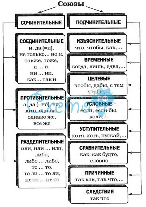 Но, а, однако) и составные (состоят из из двух или более слов: Союзы делятся на сочинительные и подчинительные