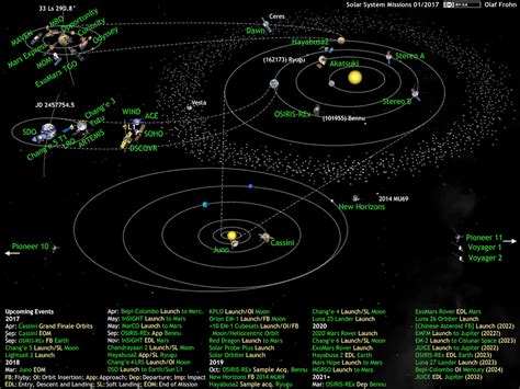 The diagram above shows all the planets and dwarf planets (and also the moon and the asteroid belt) in order from the sun. What's Up in the Solar System diagram by Olaf Frohn (updated for July 2019) | The Planetary Society