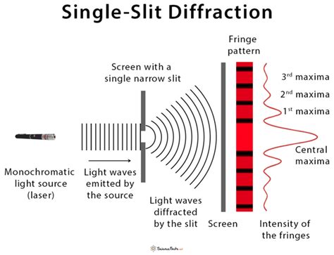 Single Slit Diffraction Diagram