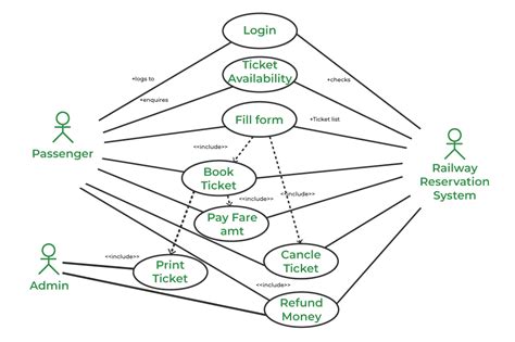 Use Case Diagram For Ticket Booking System