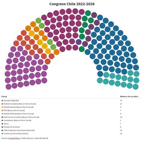 Congreso Chile 2022 2026 Flourish