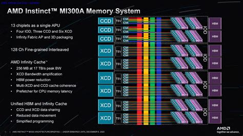 Amd Instinct Mi300a Architecture Memory Subsystem Servethehome