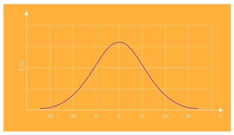 Normal Gaussian Distribution Graph Normal Distribution Graph