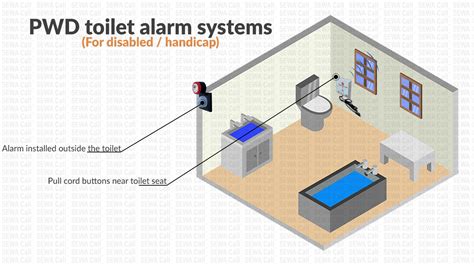 Disabled Toilets Alarm Systems Sewacall