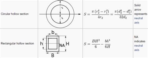 Understanding Section Modulus For Structural Steel Bending The