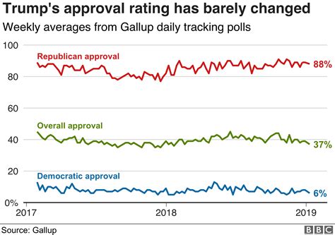 Trump Tracker How His First Two Years Have Gone In Eight Graphics