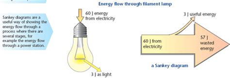 Energy & a Filament Lamp | Revision Science