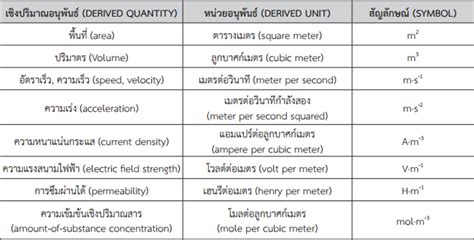 คำอุปสรรค์ (prefixes) คำอุปสรรค (prefixes) เมื่อค่าในหน่วยฐานหรือหน่วยอนุพัทธ์น้อยหรือมากเกินไปเราอาจเขียนค่านั้นอยู่ในรูปตัวเลขคูณ ด้วย ตัวพหุคูณ. เคมี: 1.4 หน่วยวัด