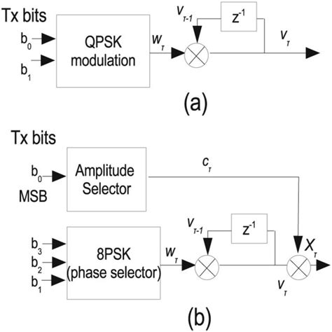 Differential Modulation Block Diagram For A Qpsk And B 16 Qam τ