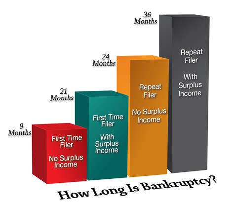 Every day, more than 6,000 american households file for bankruptcy. How Long Does Bankruptcy Last?