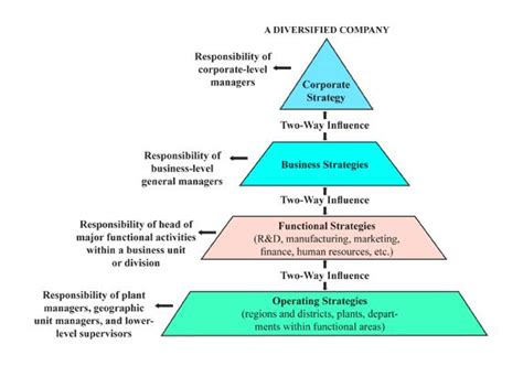 Strategy Making Pyramid In A Diversified Organization Qs Study