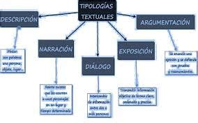 Mapa Mental De Los Prototipos Textuales Slipingamapa